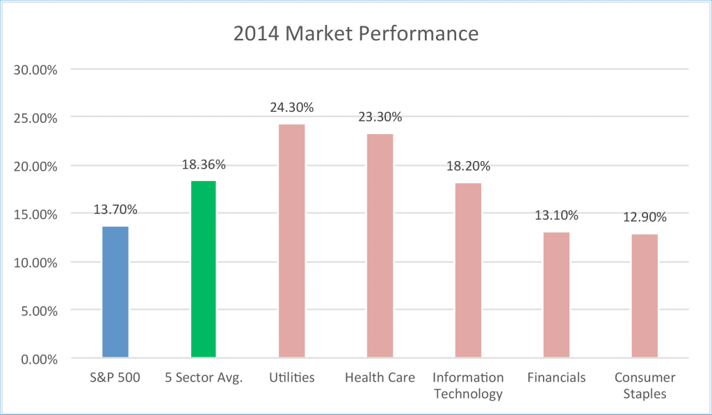 Graph of 2014 Market Performance in 7 areas.