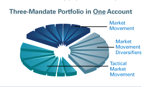 Symbolic breakout of three mandates, each as multiple wedges from a circle